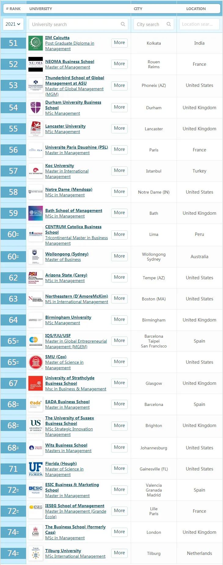 英国入榜数量第1！看看2021QS全球管理学硕士排名