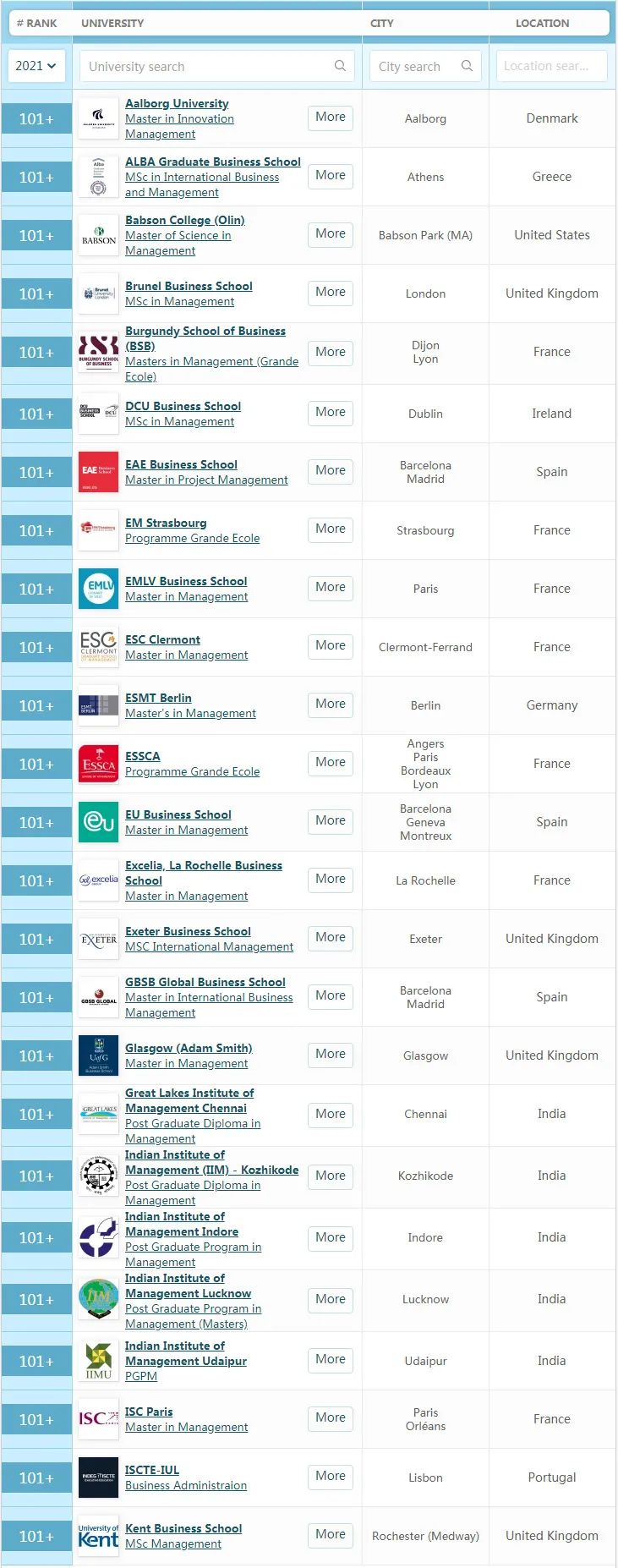 英国入榜数量第1！看看2021QS全球管理学硕士排名