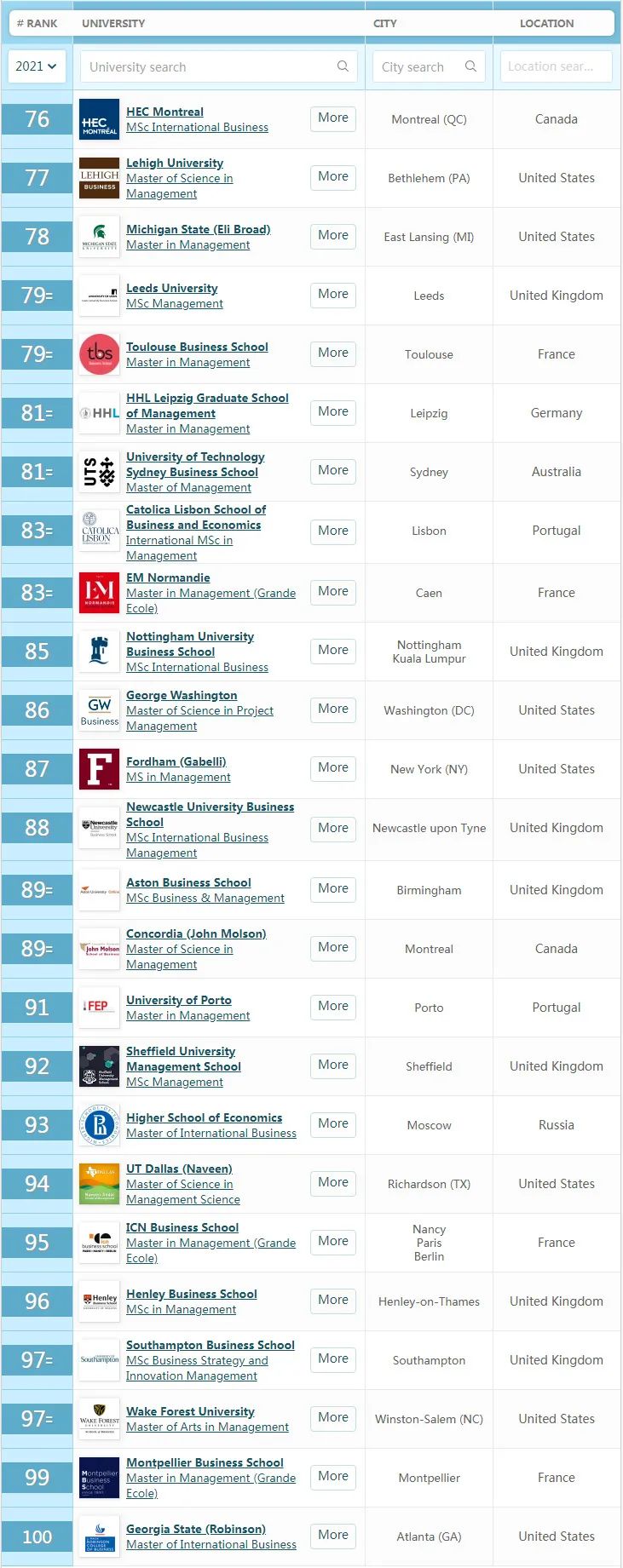 英国入榜数量第1！看看2021QS全球管理学硕士排名