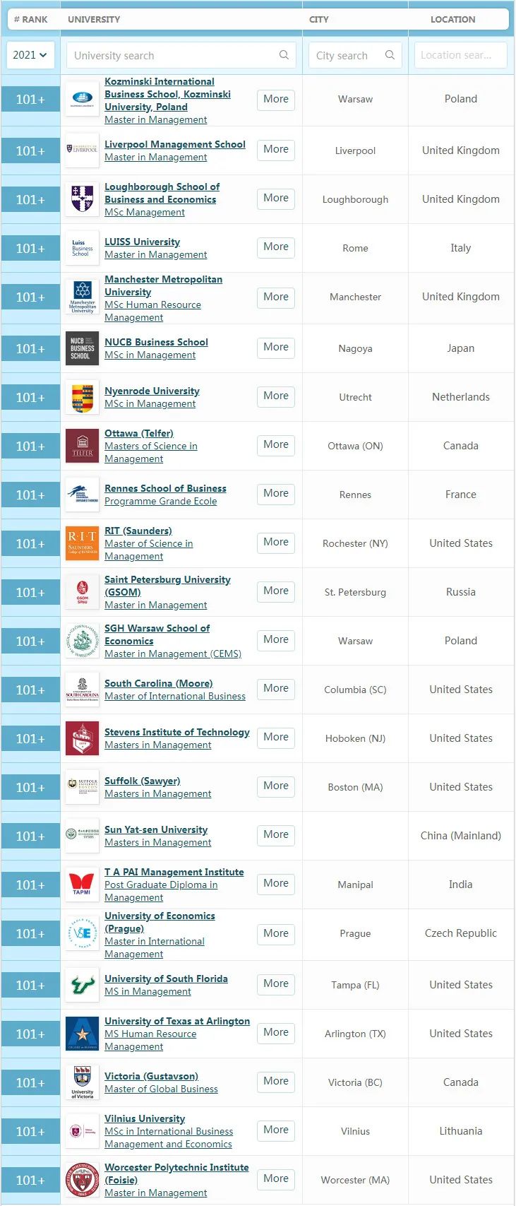 英国入榜数量第1！看看2021QS全球管理学硕士排名