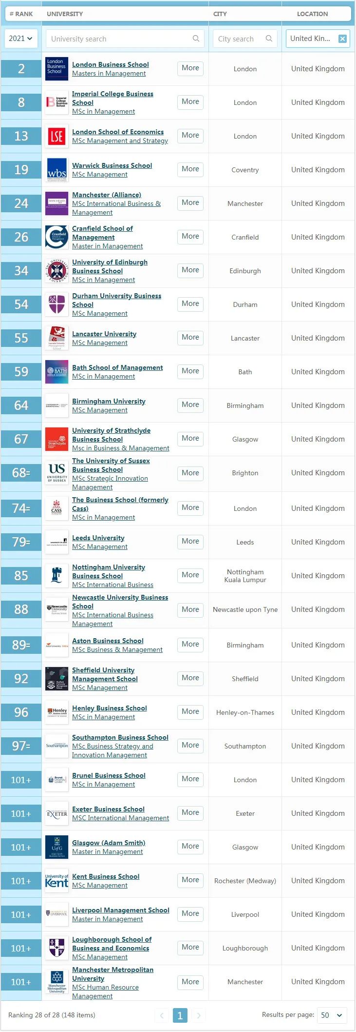 英国入榜数量第1！看看2021QS全球管理学硕士排名