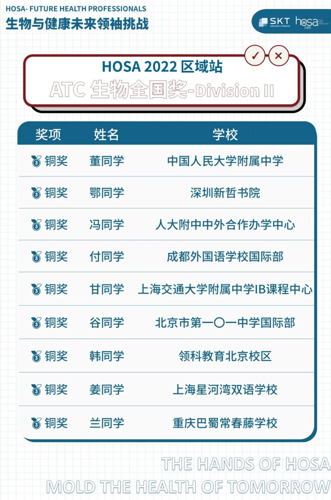 HOSA 2022 区域站ATC理科基础挑战全国奖项名单公布！