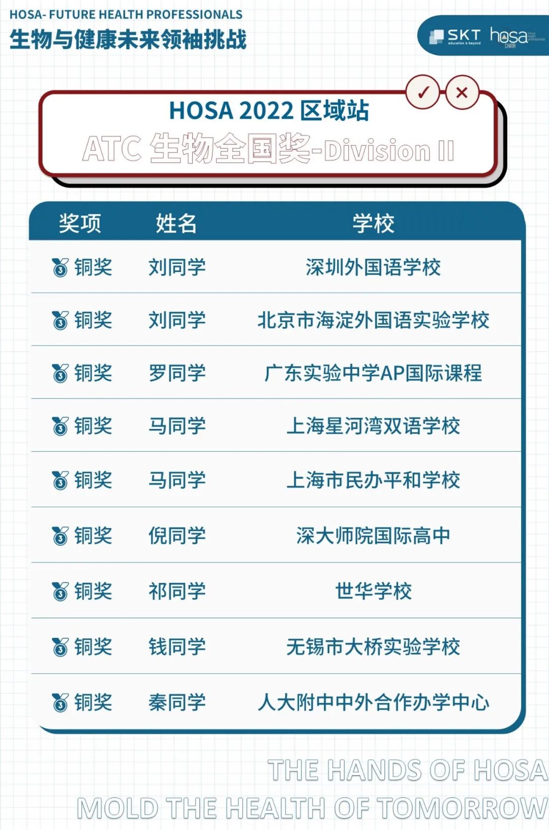 HOSA 2022 区域站ATC理科基础挑战全国奖项名单公布！