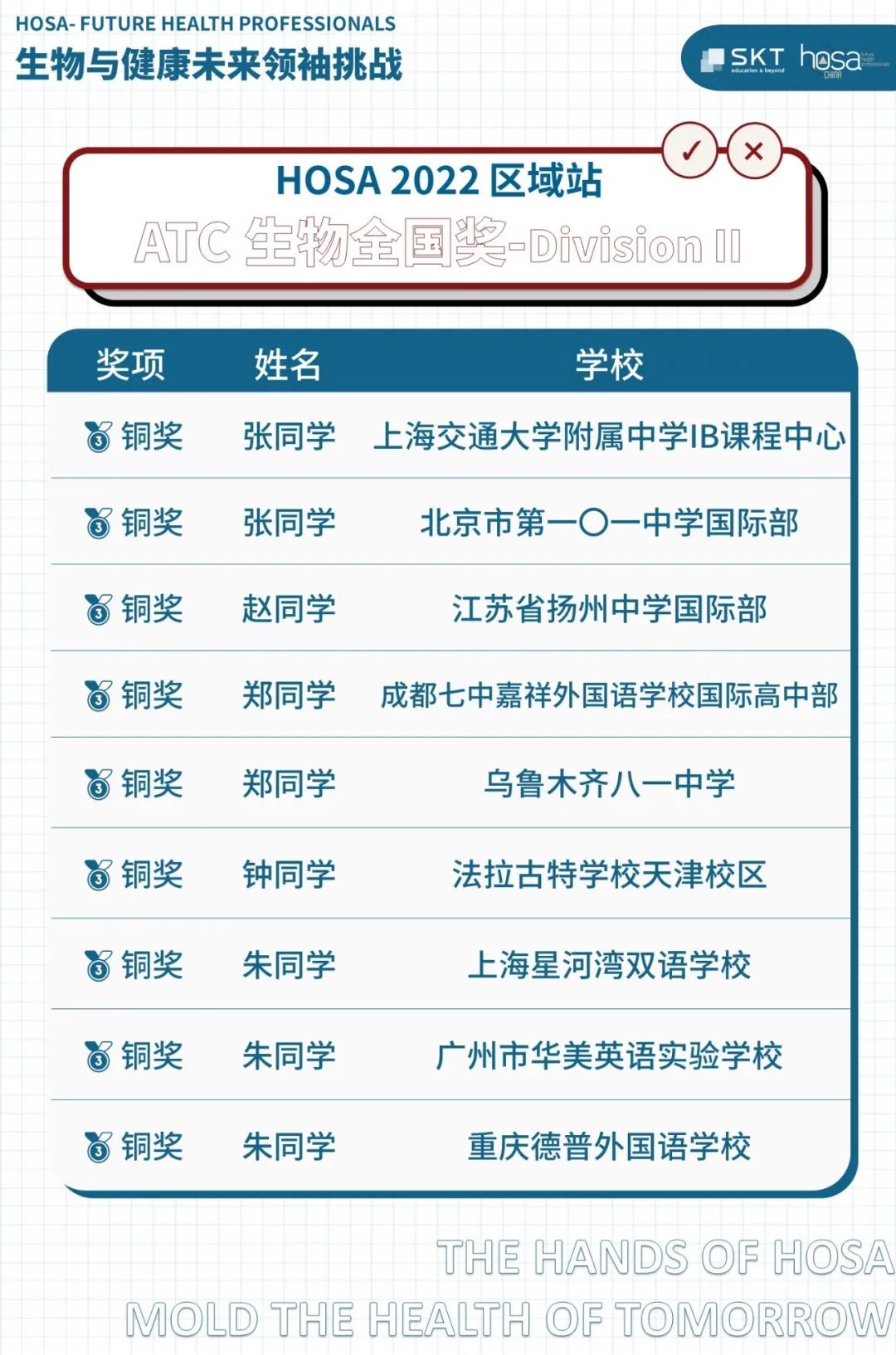 HOSA 2022 区域站ATC理科基础挑战全国奖项名单公布！