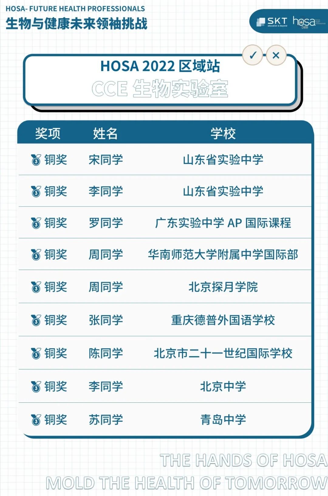 HOSA 2022 区域站CCE专业学术挑战全国奖项名单公布！