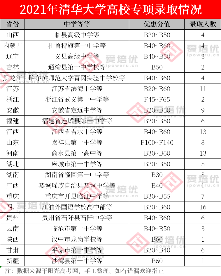 清北2021高校专项数据分析：全国录取256人，可降60分！