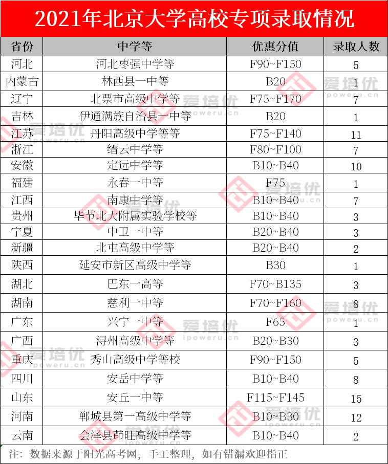 清北2021高校专项数据分析：全国录取256人，可降60分！