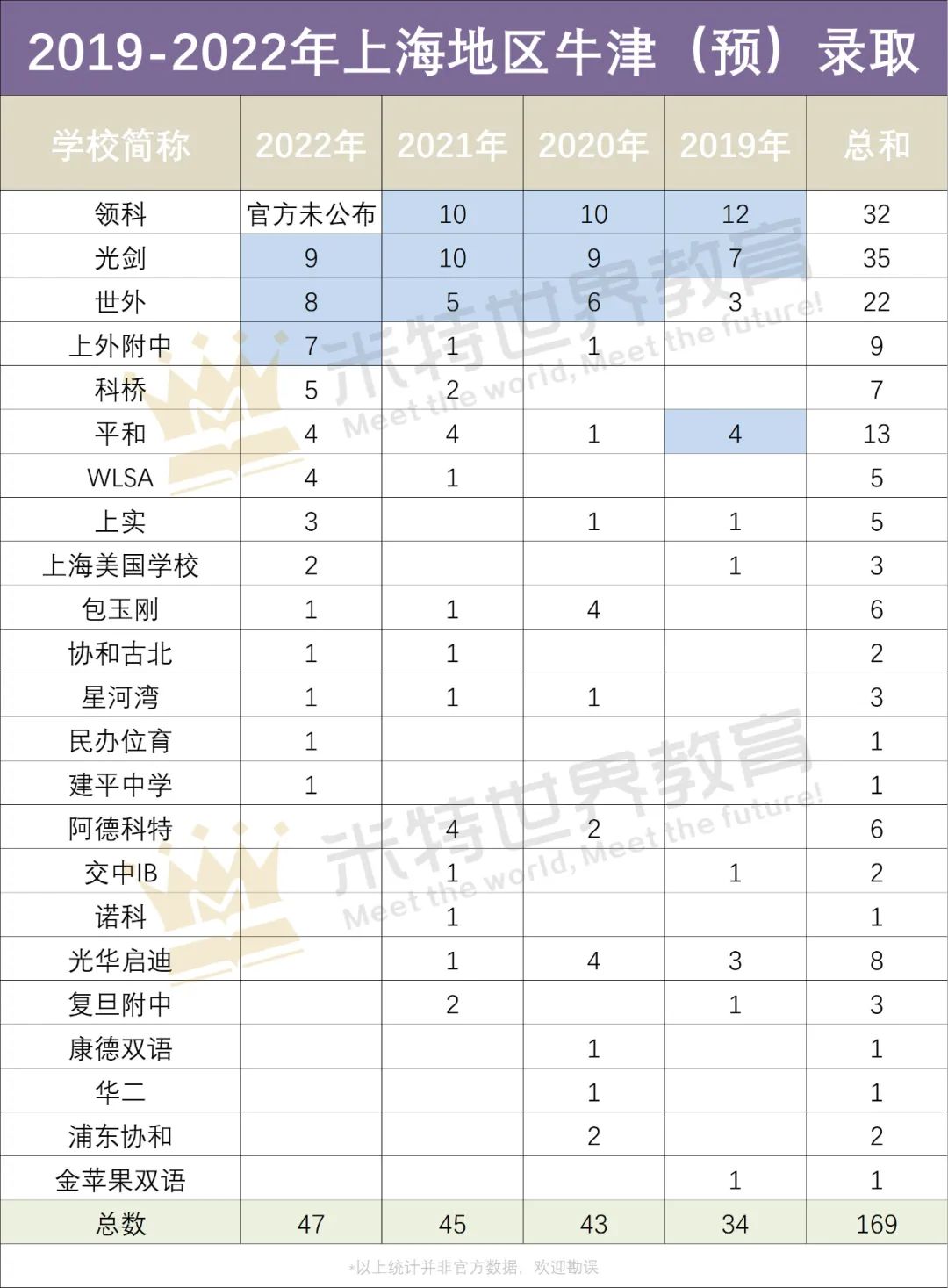 巨变？4年大数据看牛津录取新格局！AP/IB下场疯狂收割，A-Level学校陷入重围？