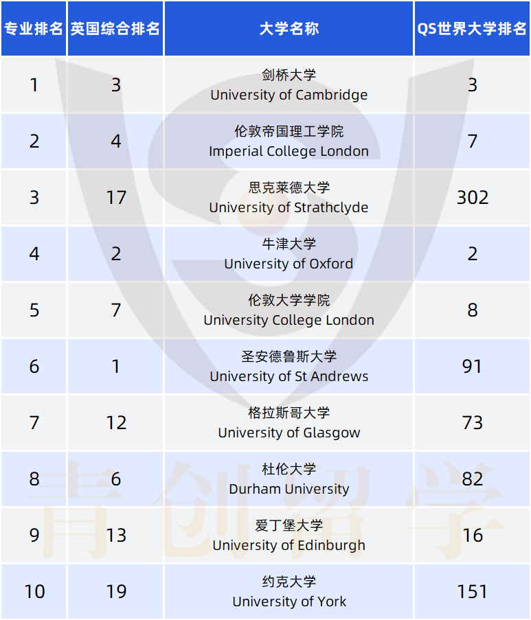 专业解说43 | 盘点那些顶尖的英国生物名校