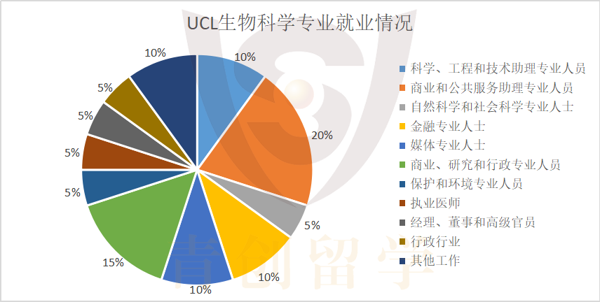 专业解说43 | 盘点那些顶尖的英国生物名校