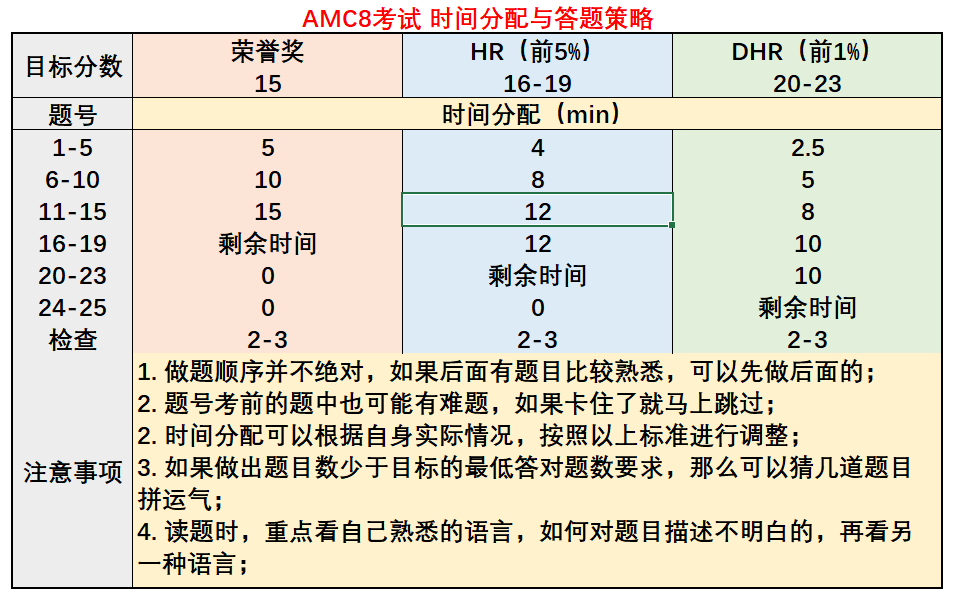 【锦囊】AMC8备考秘籍来了~~