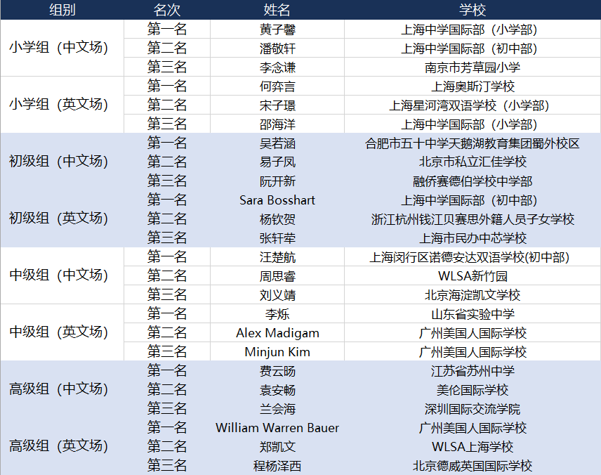 【重磅】2021 IAC国际学术挑战资格轮成绩发布及优秀选手名单！