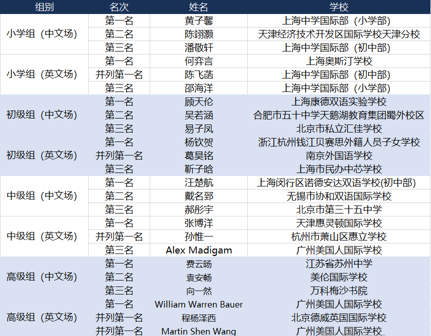 【重磅】2021 IAC国际学术挑战资格轮成绩发布及优秀选手名单！