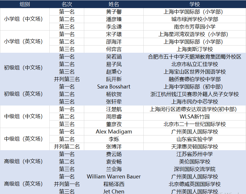 【重磅】2021 IAC国际学术挑战资格轮成绩发布及优秀选手名单！