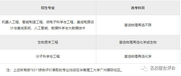 重磅！华南理工大学2022年综合评价报名通知发布，即日起开始报名！