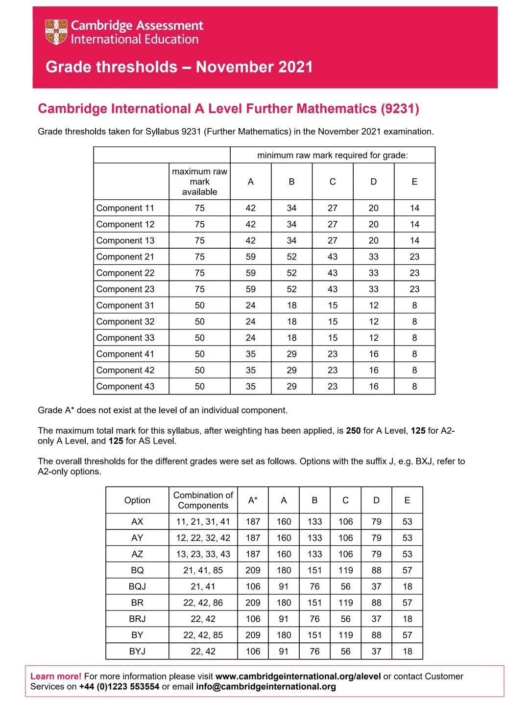 2021年爱德思和CAIE秋季大考分数线确定了，你距离A/A*还差多远？