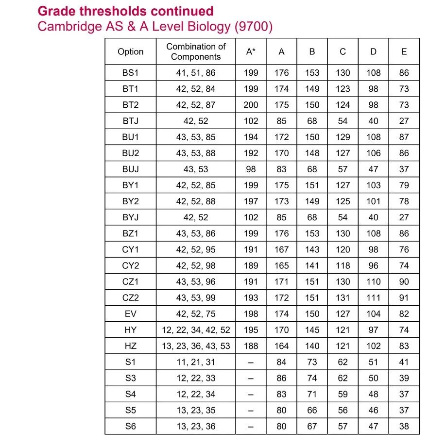 2021年爱德思和CAIE秋季大考分数线确定了，你距离A/A*还差多远？