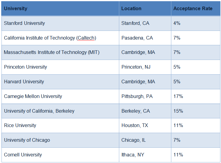 计算机科学本科BA学位和BS学位：哪个适合你？