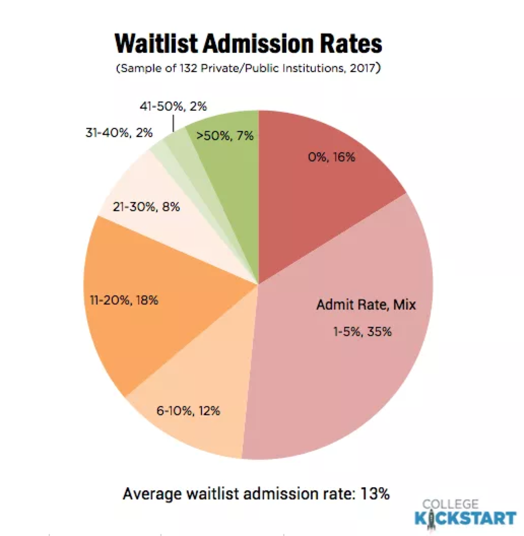 美国Top大学“Waitlist转正率”汇总，进入这些学校的名单等于直接被拒？