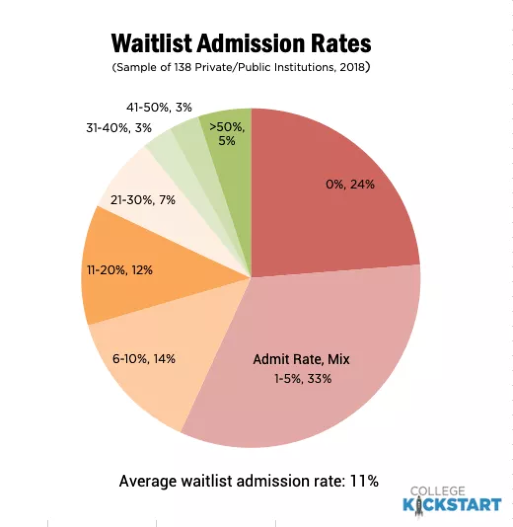 美国Top大学“Waitlist转正率”汇总，进入这些学校的名单等于直接被拒？