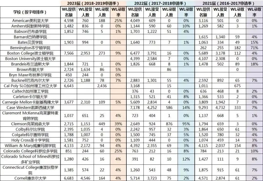 美国Top大学“Waitlist转正率”汇总，进入这些学校的名单等于直接被拒？