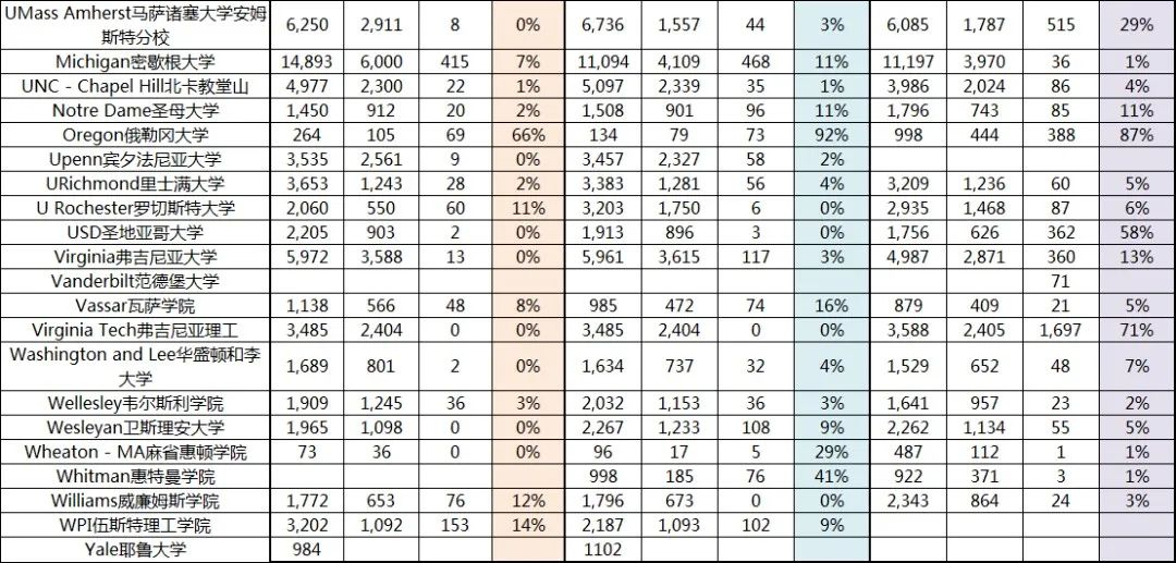 美国Top大学“Waitlist转正率”汇总，进入这些学校的名单等于直接被拒？