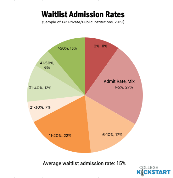 美国Top大学“Waitlist转正率”汇总，进入这些学校的名单等于直接被拒？