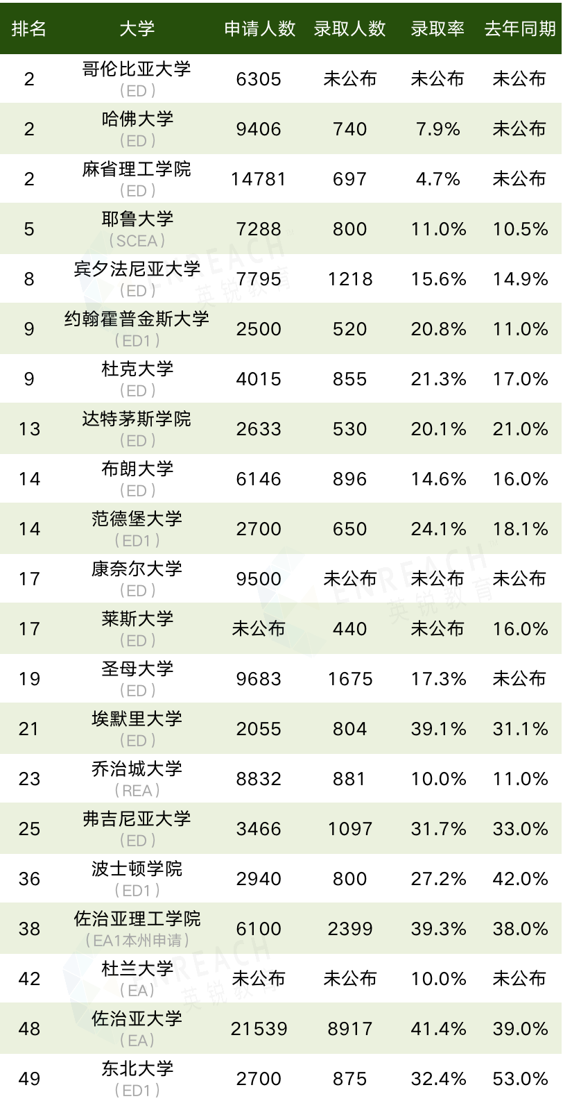 写在早申收官——用经验与理性，破解申请玄学