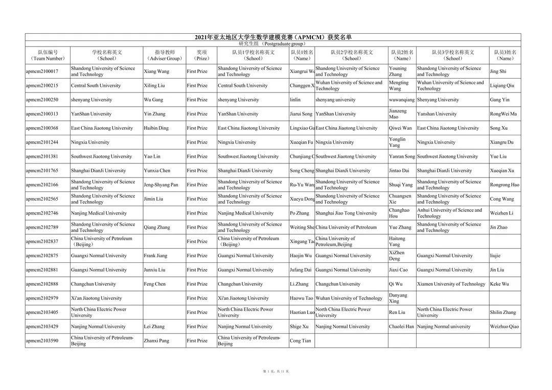 2021年第十一届亚太地区大学生数学建模竞赛（APMCM）获奖名单公布