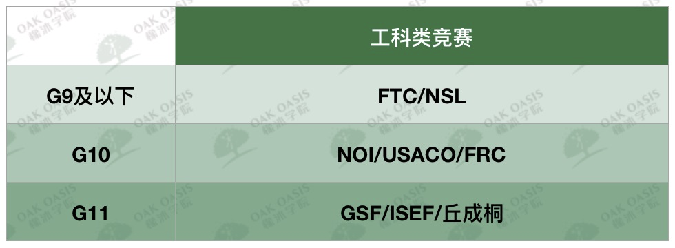 可能是最全的留学生学科竞赛盘点 | 工科类