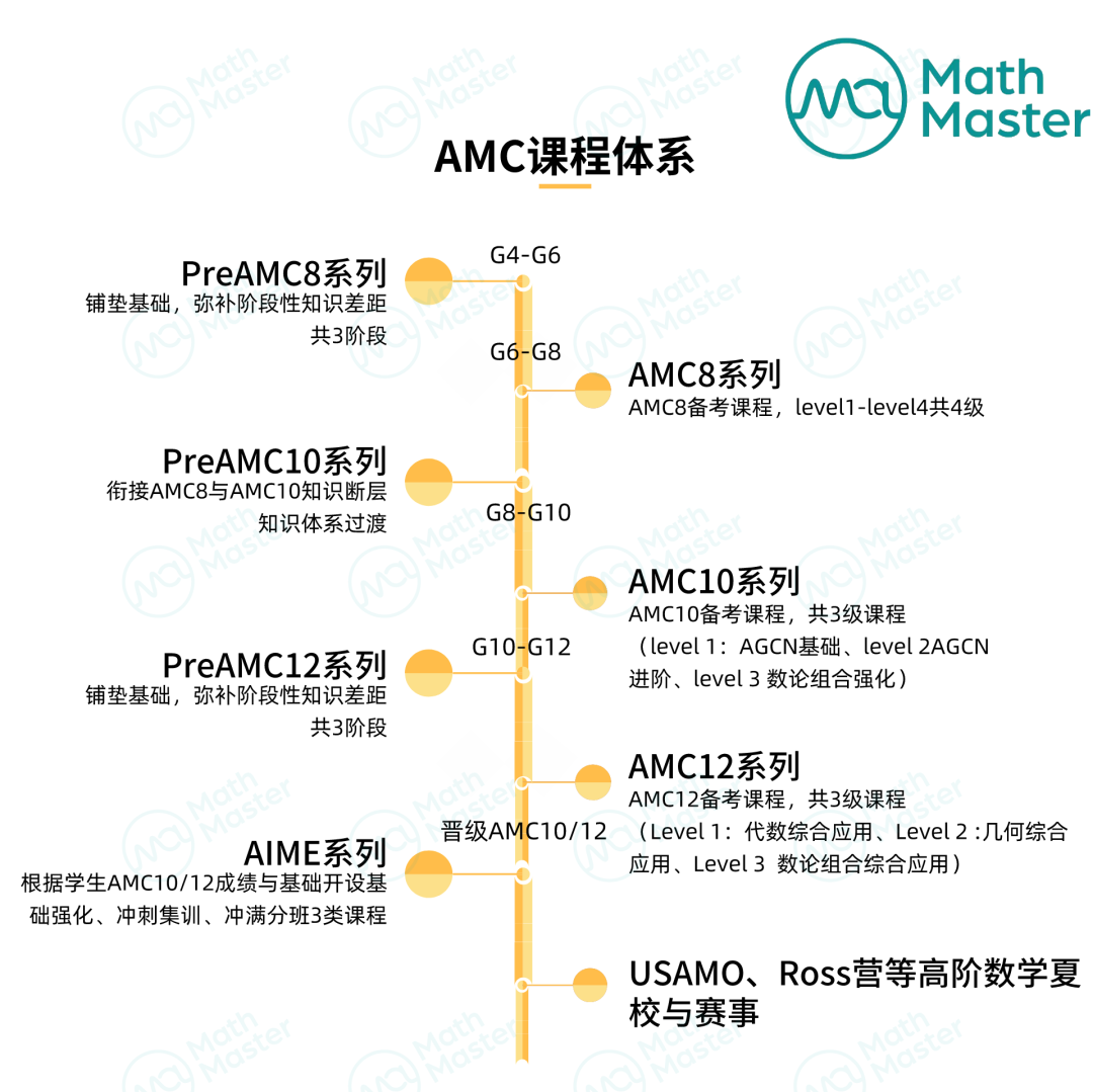 AMC学习路径怎么规划？G4-G12都安排得明明白白了！