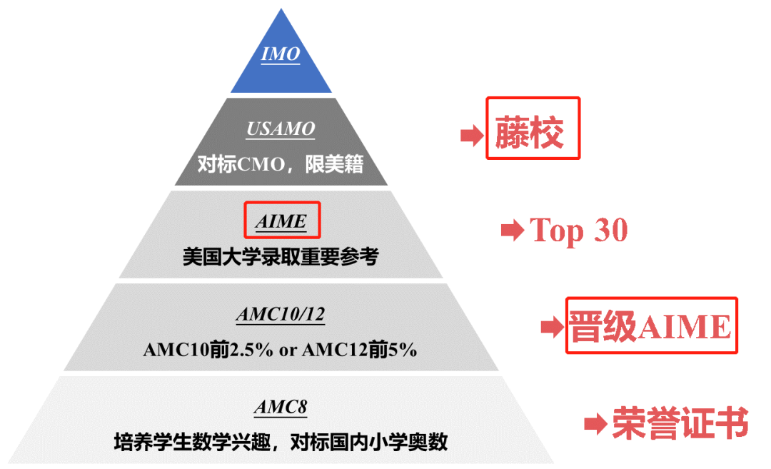 新手入门AMC8必备的易错高频考点表你还没有收藏吗？