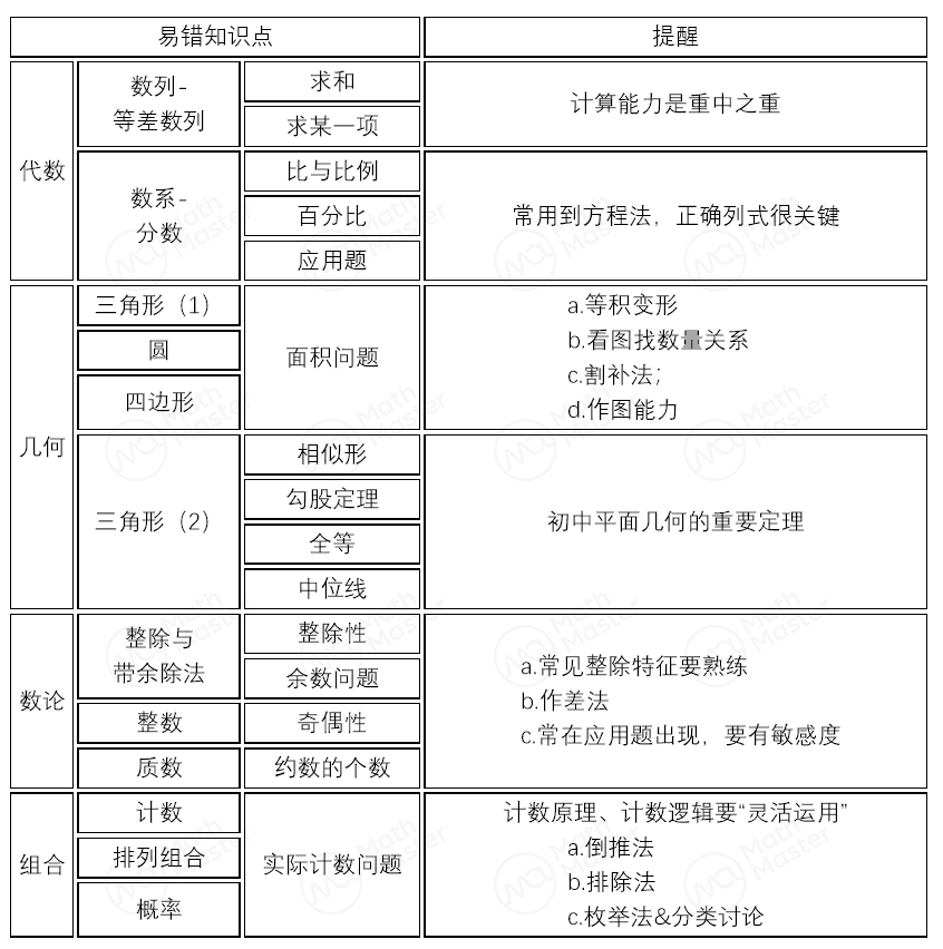 新手入门AMC8必备的易错高频考点表你还没有收藏吗？