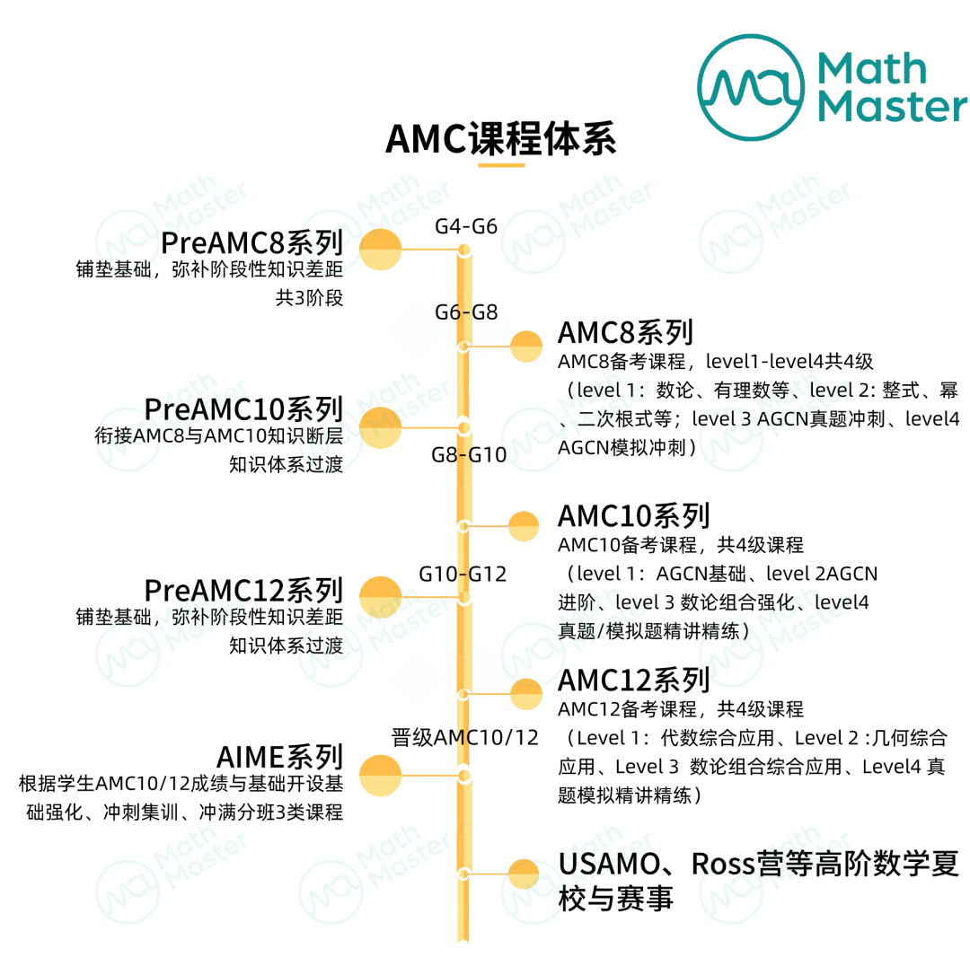 新手入门AMC8必备的易错高频考点表你还没有收藏吗？