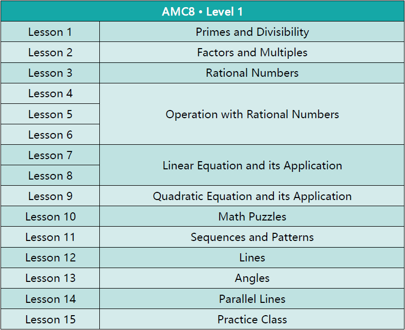 新手入门AMC8必备的易错高频考点表你还没有收藏吗？