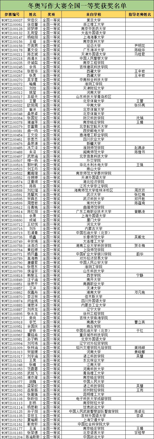 2021年全国大学生英语写作大赛 - 冬奥写作大赛获奖名单公示！