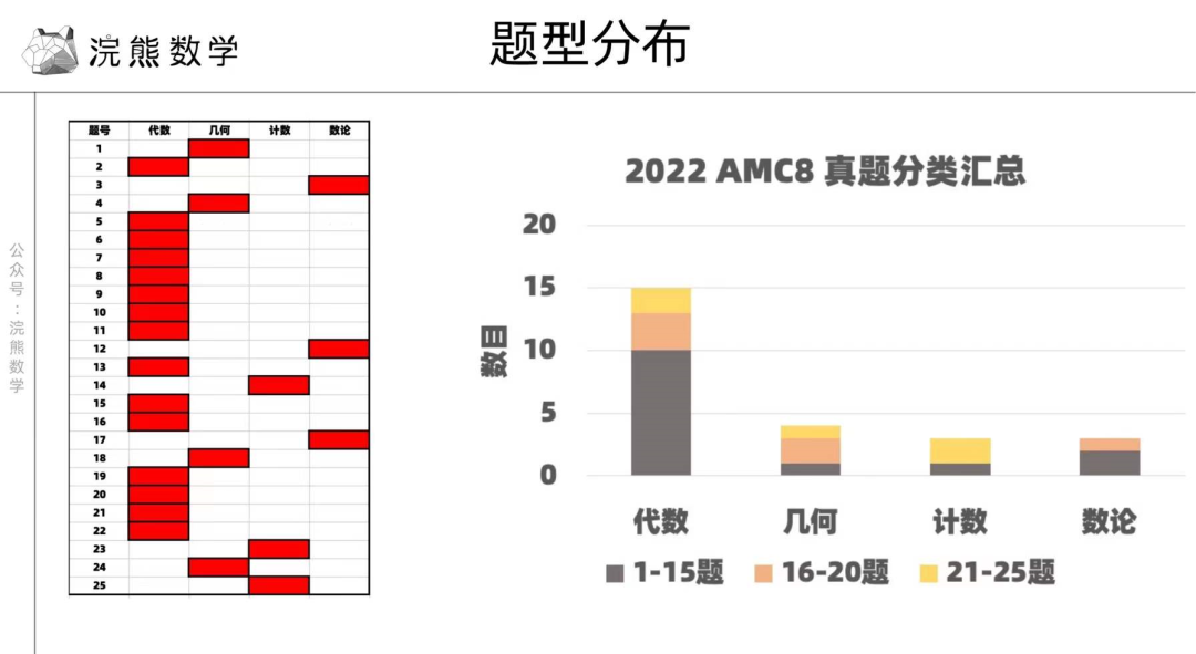 2022 年 AMC 8 压轴题全解析