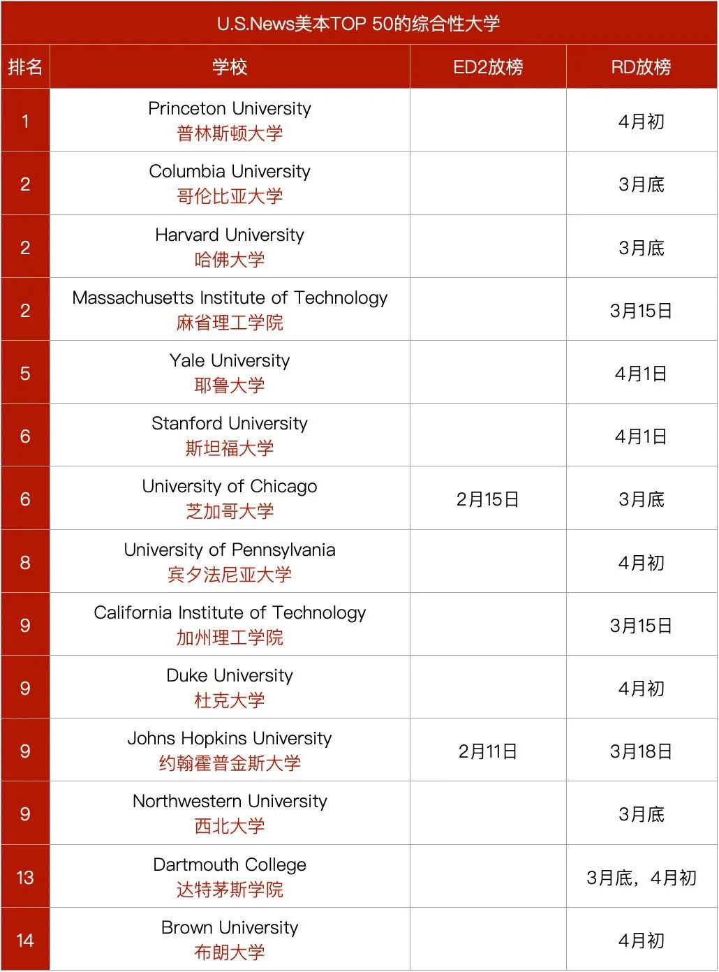 最新！美国TOP50综合性大学和文理学院ED2、RD放榜日期汇总，你准备好了吗？