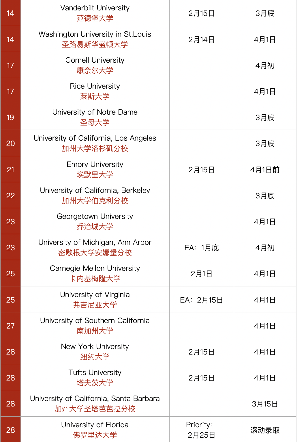 最新！美国TOP50综合性大学和文理学院ED2、RD放榜日期汇总，你准备好了吗？