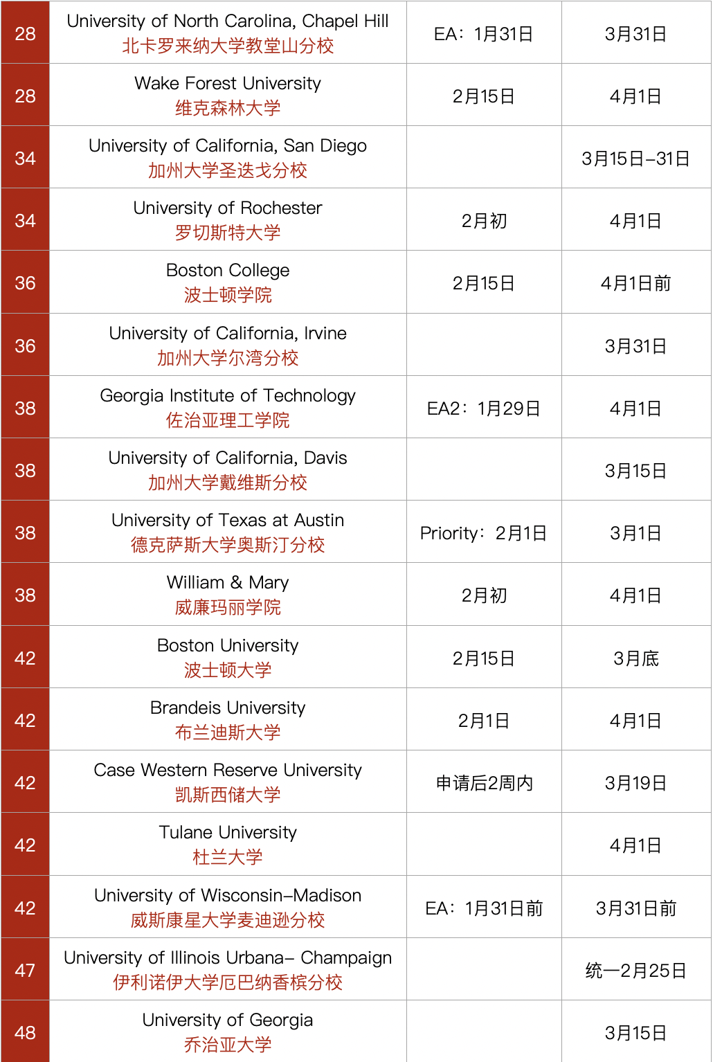 最新！美国TOP50综合性大学和文理学院ED2、RD放榜日期汇总，你准备好了吗？