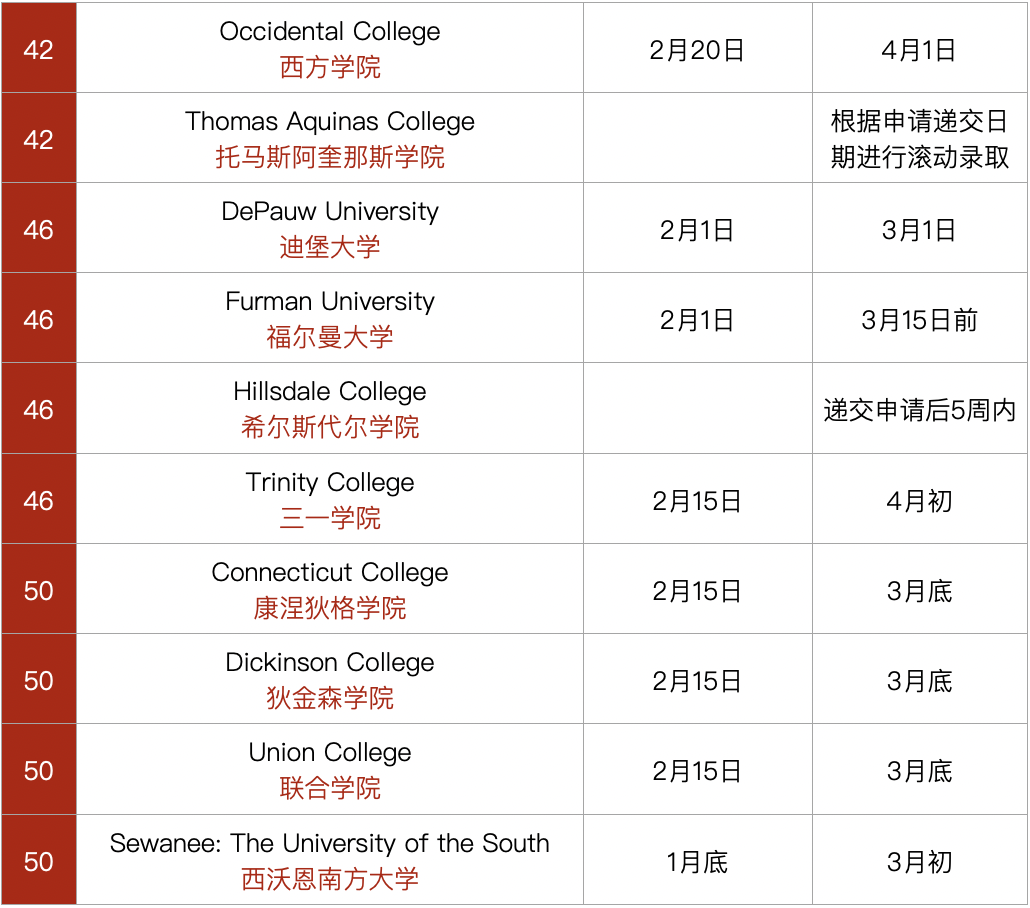 最新！美国TOP50综合性大学和文理学院ED2、RD放榜日期汇总，你准备好了吗？