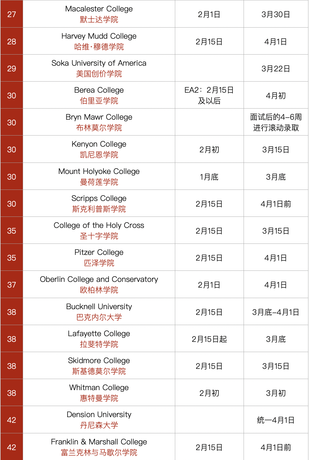 最新！美国TOP50综合性大学和文理学院ED2、RD放榜日期汇总，你准备好了吗？