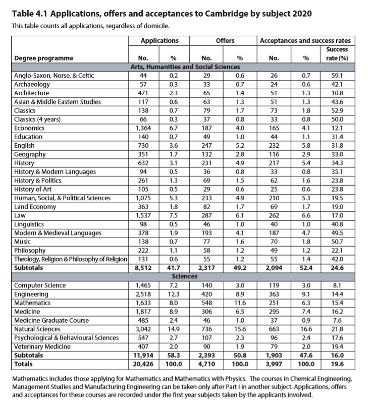 快讯 | 剑桥大学放榜，十一国际部独占5枚领跑北京