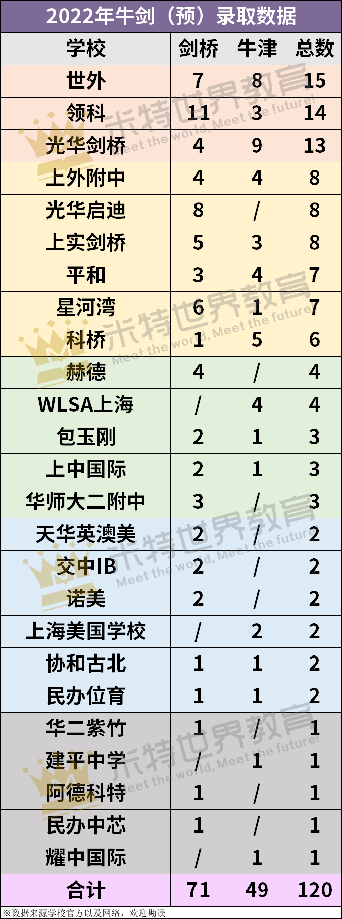 剑桥放榜，上海独揽120枚offer！世外、领科、光剑领跑，“新三强”格局成型？