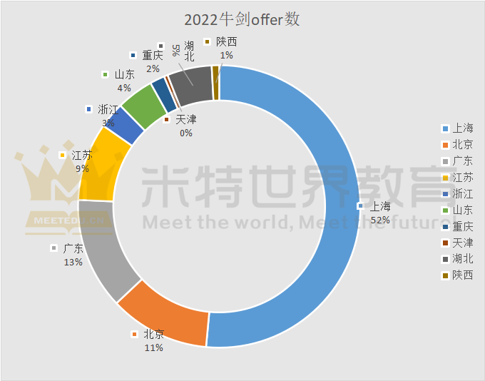 剑桥放榜，上海独揽120枚offer！世外、领科、光剑领跑，“新三强”格局成型？