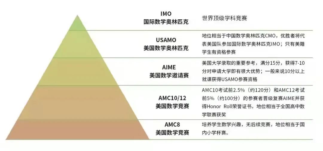 留学没底气？这些竞赛让招生官“刮目相看”！