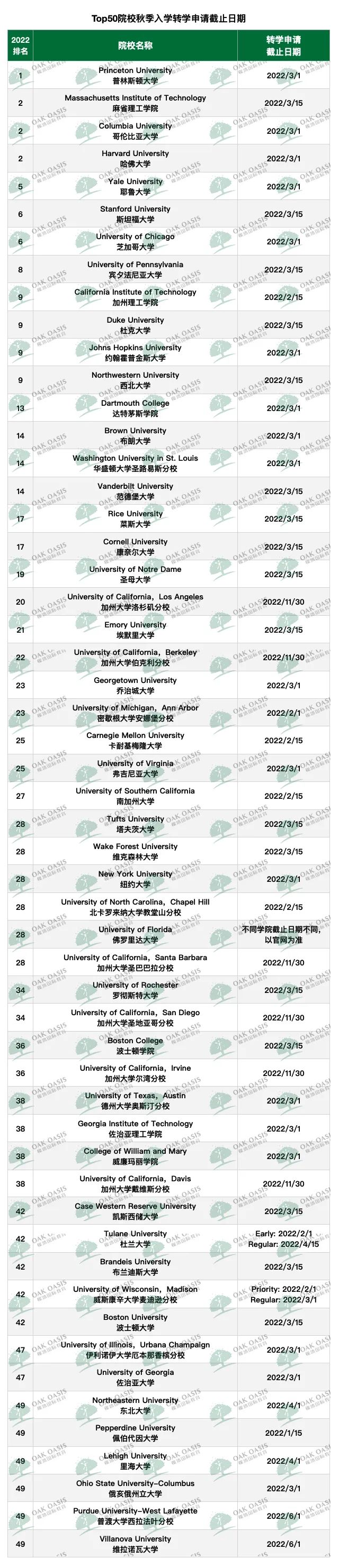 别急着躺平，这几所top20转学录取率高达25%以上！