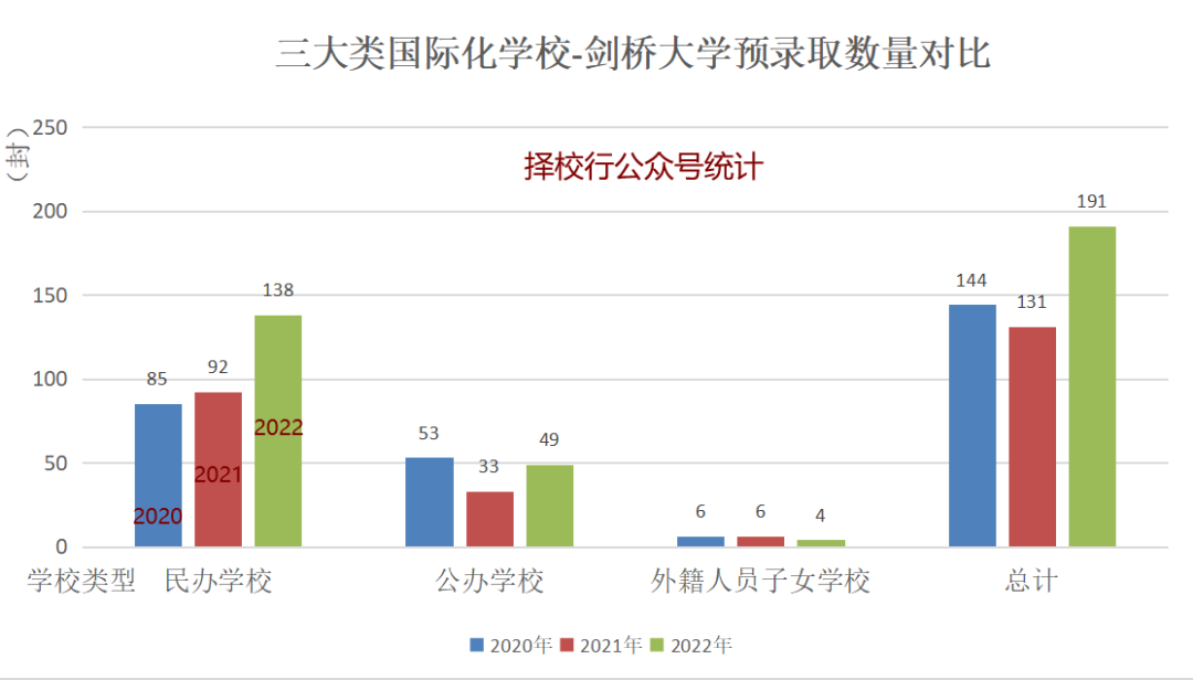 剑桥大学放榜！北上广深分别斩获多少Offer？