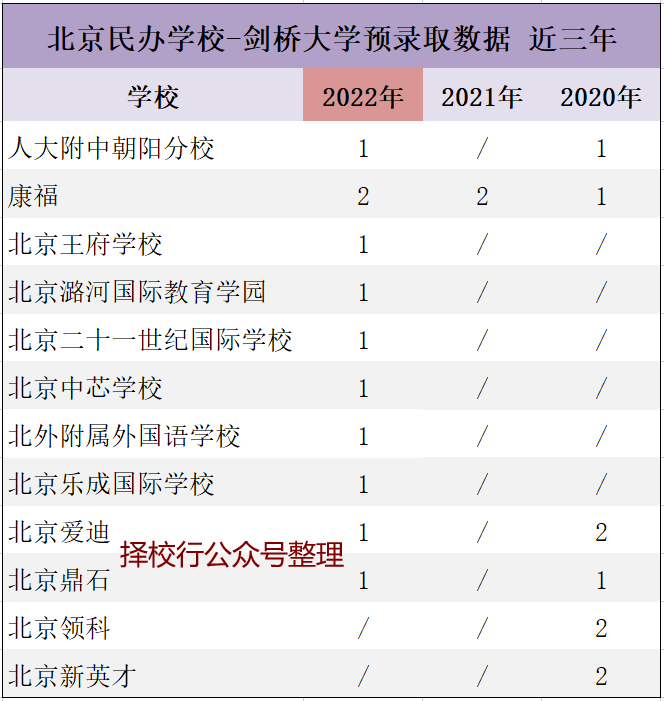 剑桥大学放榜！北上广深分别斩获多少Offer？