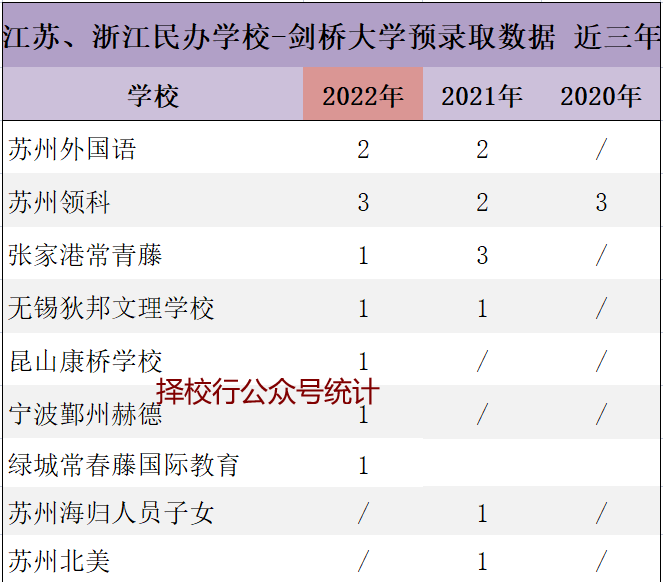 剑桥大学放榜！北上广深分别斩获多少Offer？